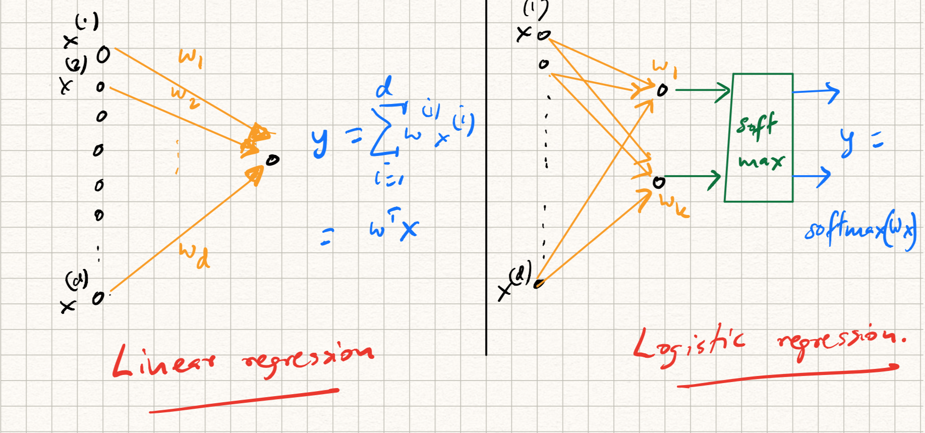 Linear and logistic regression: a network interpretation