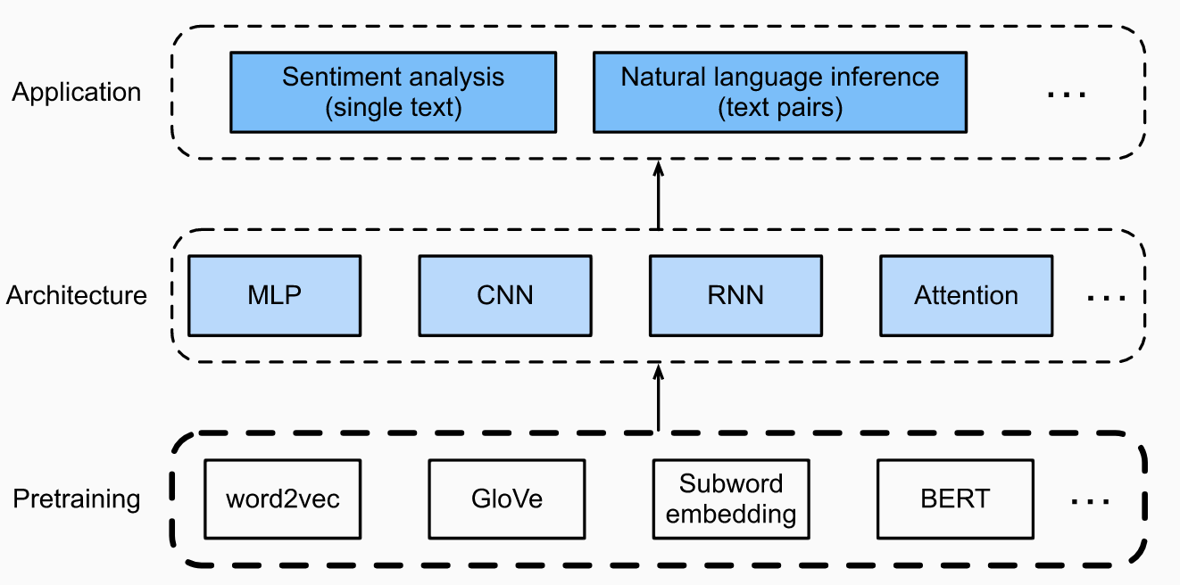 NLP overview
