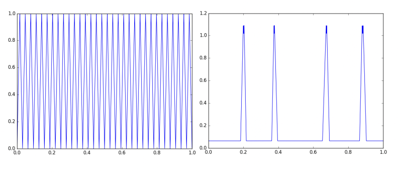 (left) The sawtooth function $g$, representable via a depth-$O(L^2)$, width-3 ReLU net. (right) Range of the same network as $g$ but with a tiny amount of noise added to its weights.